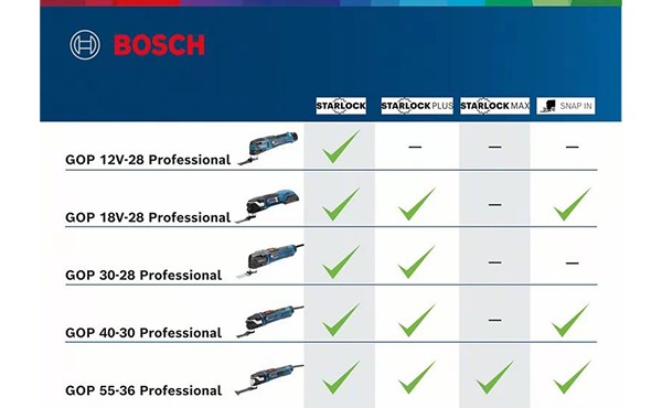 Bosch Professional Multi-Cutter GOP 40-30 0601231001