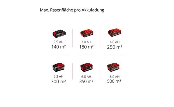 Einhell Akku-Rasenmäher RASARRO 18/33 - Solo 3413267