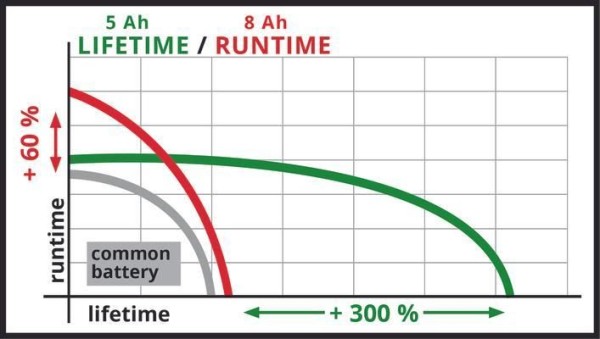 Einhell Akku 18V 5-8Ah Multi-Ah PXC Plus 4511600
