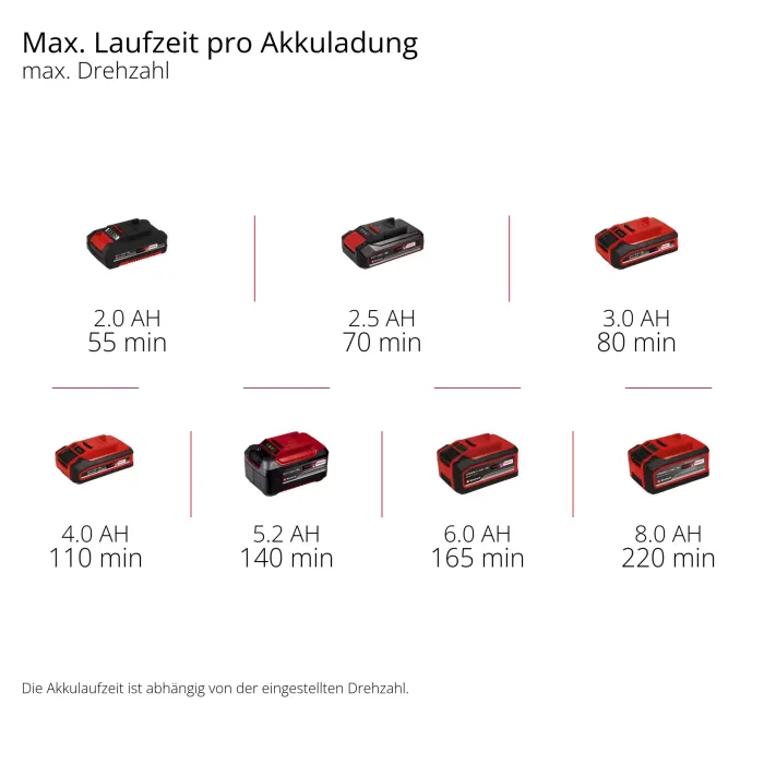 Einhell Akku-Fugenreiniger GE-CC 18/110 Li E-Solo 3424070 6