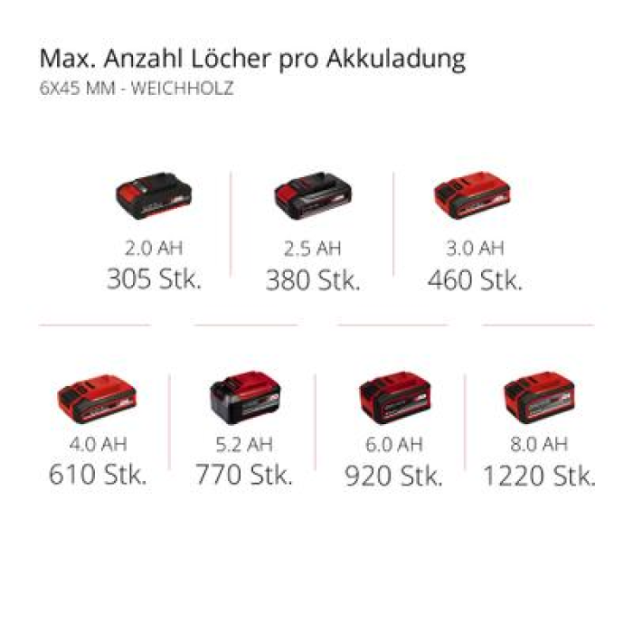 Einhell Akku-Schlagbohrschrauber TE-CD 18/40 Li-i +64 (2x2,0Ah) 4513992