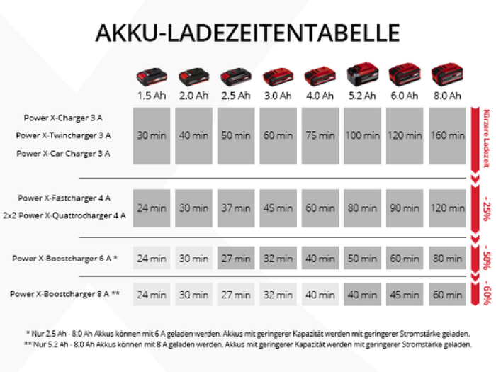 Einhell Akku 18V 4,0Ah SEALED PXC Plus A1 4511627